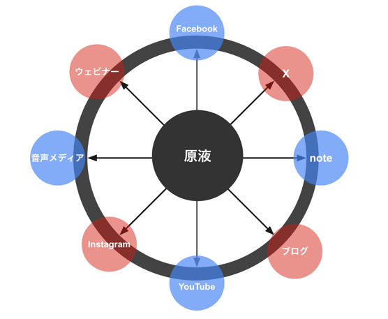 1つの核となるコンテンツを、ブログ、X(旧Twitter)、Instagramなど複数の媒体に展開する「コンテンツリサイクル」の概念図