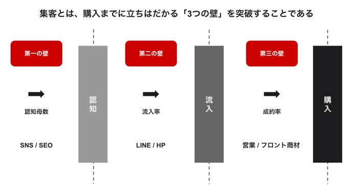 【図解】なぜあなたの集客はうまくいかない？個人事業主が越えるべき「認知・流入・購入」の壁