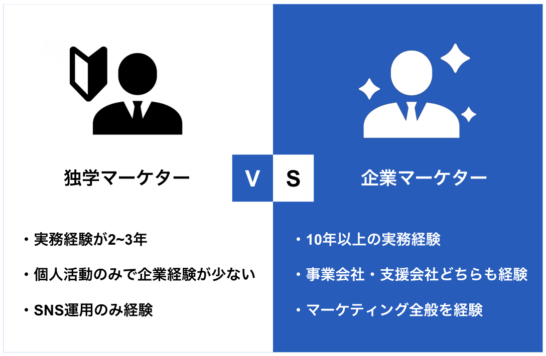 実務経験豊富な現役マーケターによるサポート